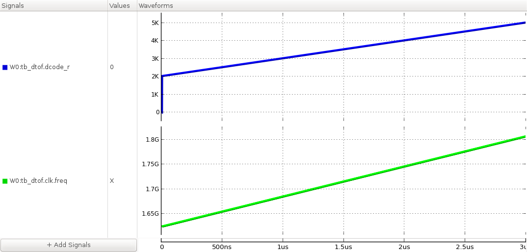 the D-to-f characteristic of the DCO